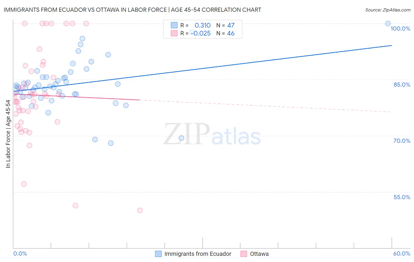 Immigrants from Ecuador vs Ottawa In Labor Force | Age 45-54