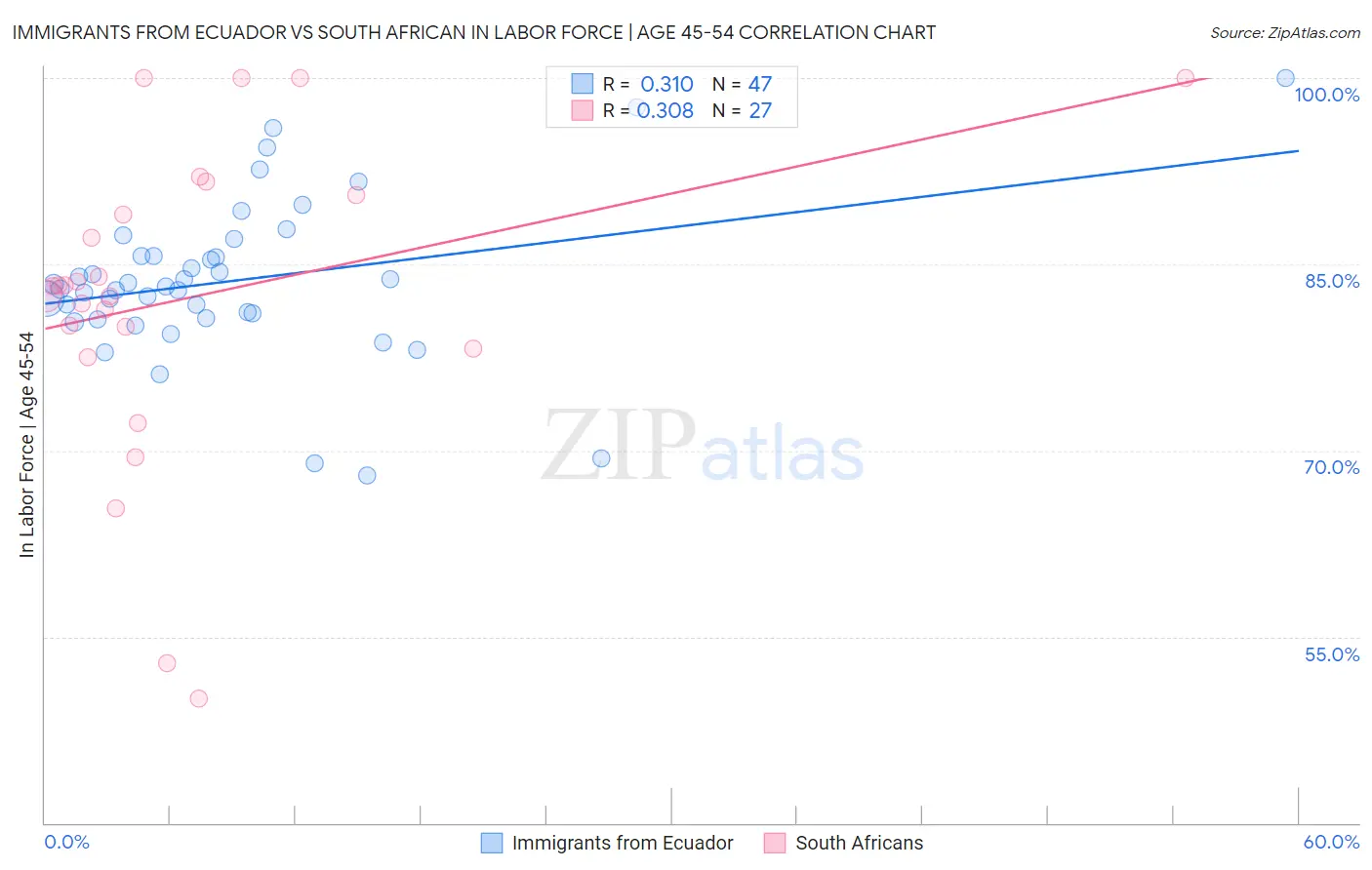 Immigrants from Ecuador vs South African In Labor Force | Age 45-54