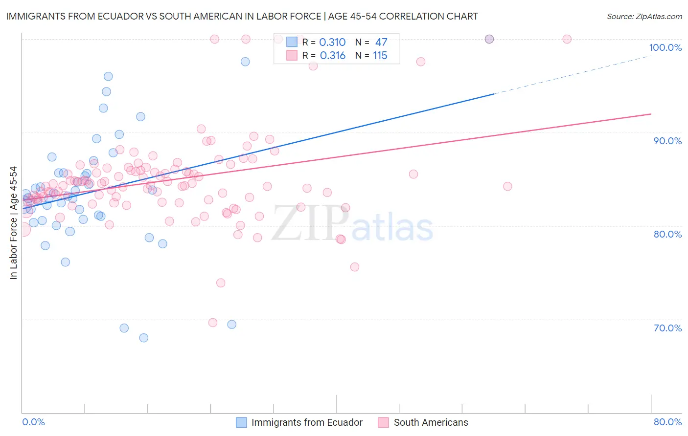 Immigrants from Ecuador vs South American In Labor Force | Age 45-54