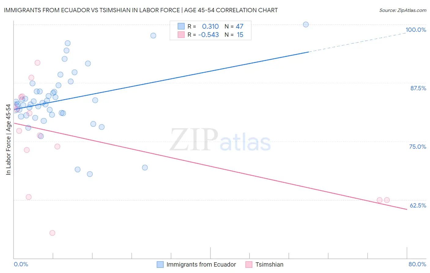 Immigrants from Ecuador vs Tsimshian In Labor Force | Age 45-54