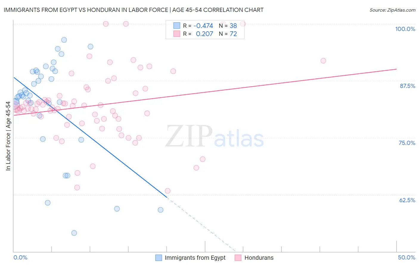 Immigrants from Egypt vs Honduran In Labor Force | Age 45-54