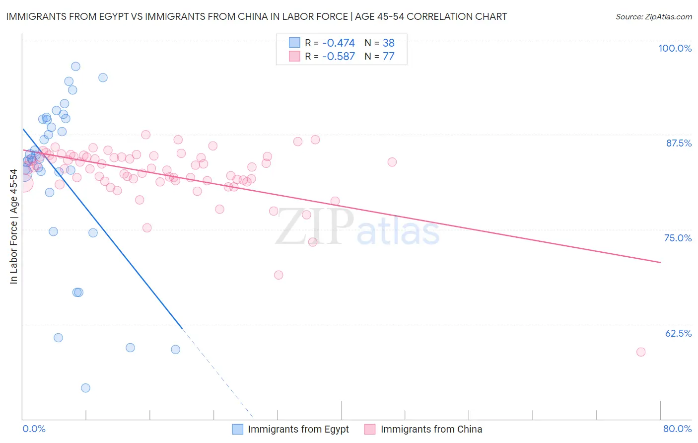 Immigrants from Egypt vs Immigrants from China In Labor Force | Age 45-54