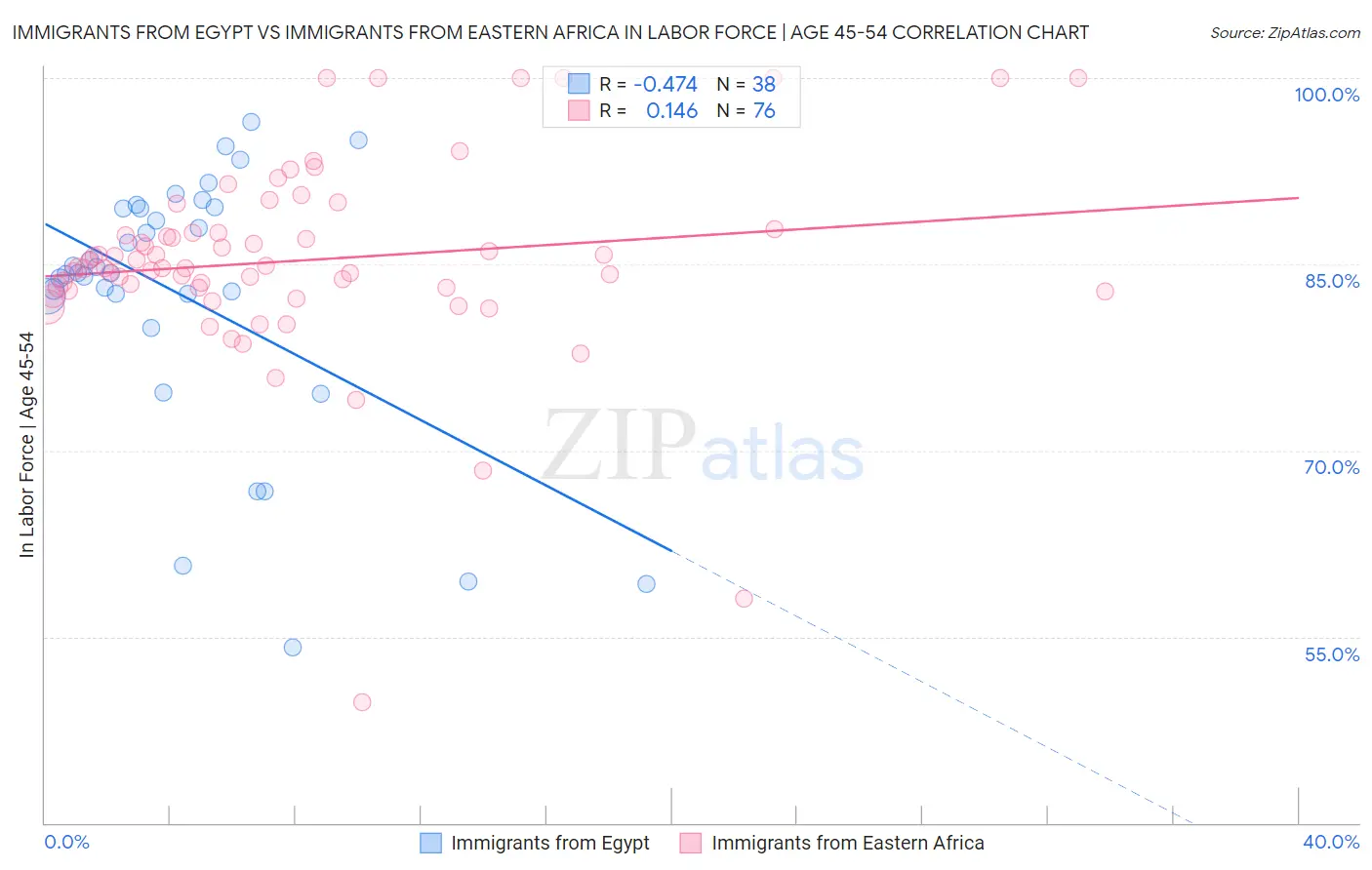 Immigrants from Egypt vs Immigrants from Eastern Africa In Labor Force | Age 45-54