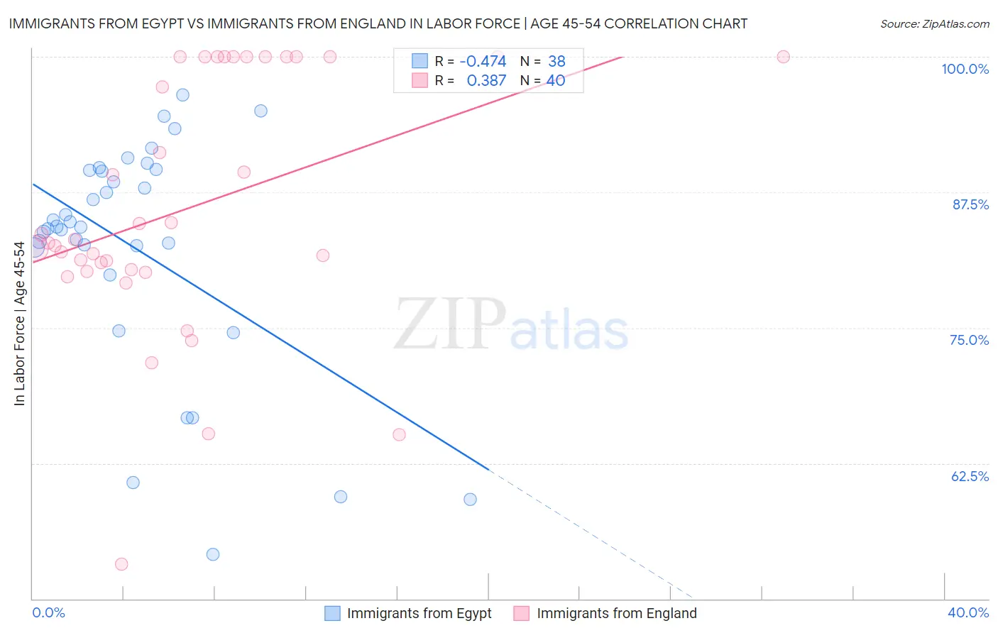 Immigrants from Egypt vs Immigrants from England In Labor Force | Age 45-54