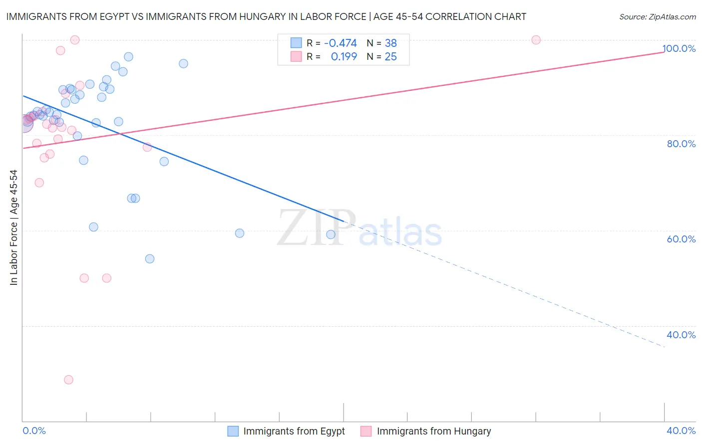 Immigrants from Egypt vs Immigrants from Hungary In Labor Force | Age 45-54