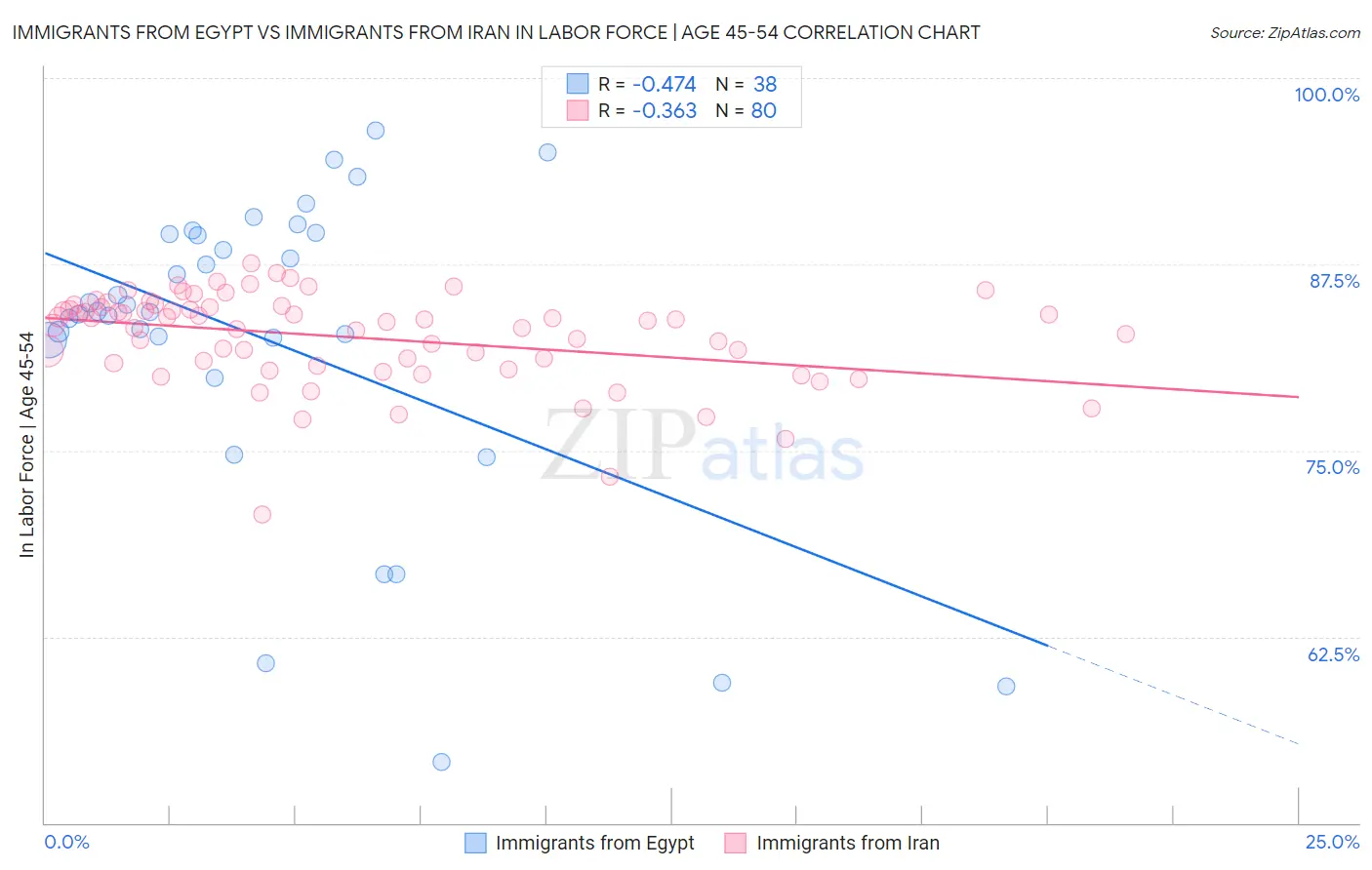 Immigrants from Egypt vs Immigrants from Iran In Labor Force | Age 45-54