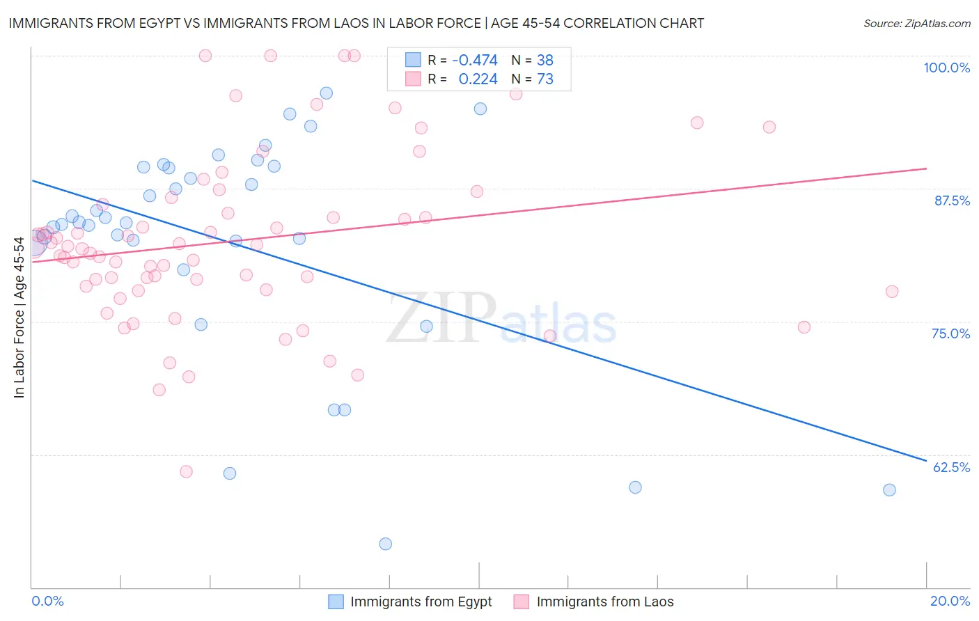 Immigrants from Egypt vs Immigrants from Laos In Labor Force | Age 45-54