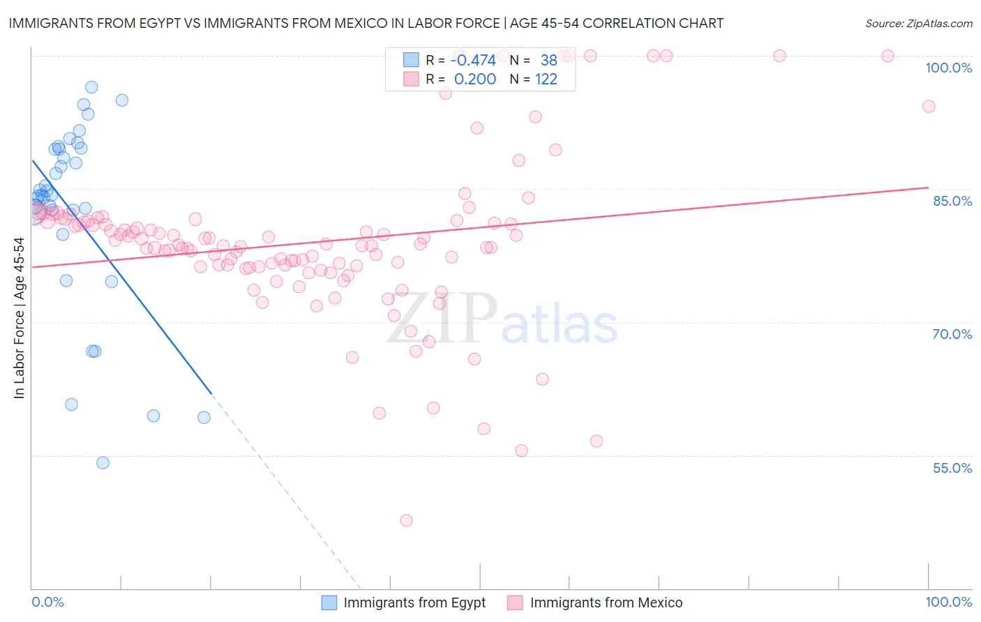 Immigrants from Egypt vs Immigrants from Mexico In Labor Force | Age 45-54