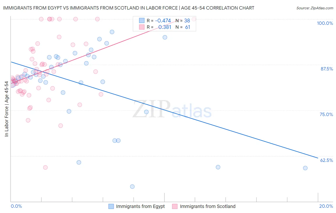 Immigrants from Egypt vs Immigrants from Scotland In Labor Force | Age 45-54