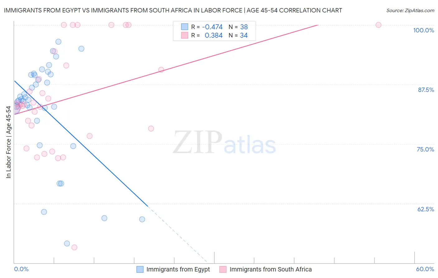 Immigrants from Egypt vs Immigrants from South Africa In Labor Force | Age 45-54
