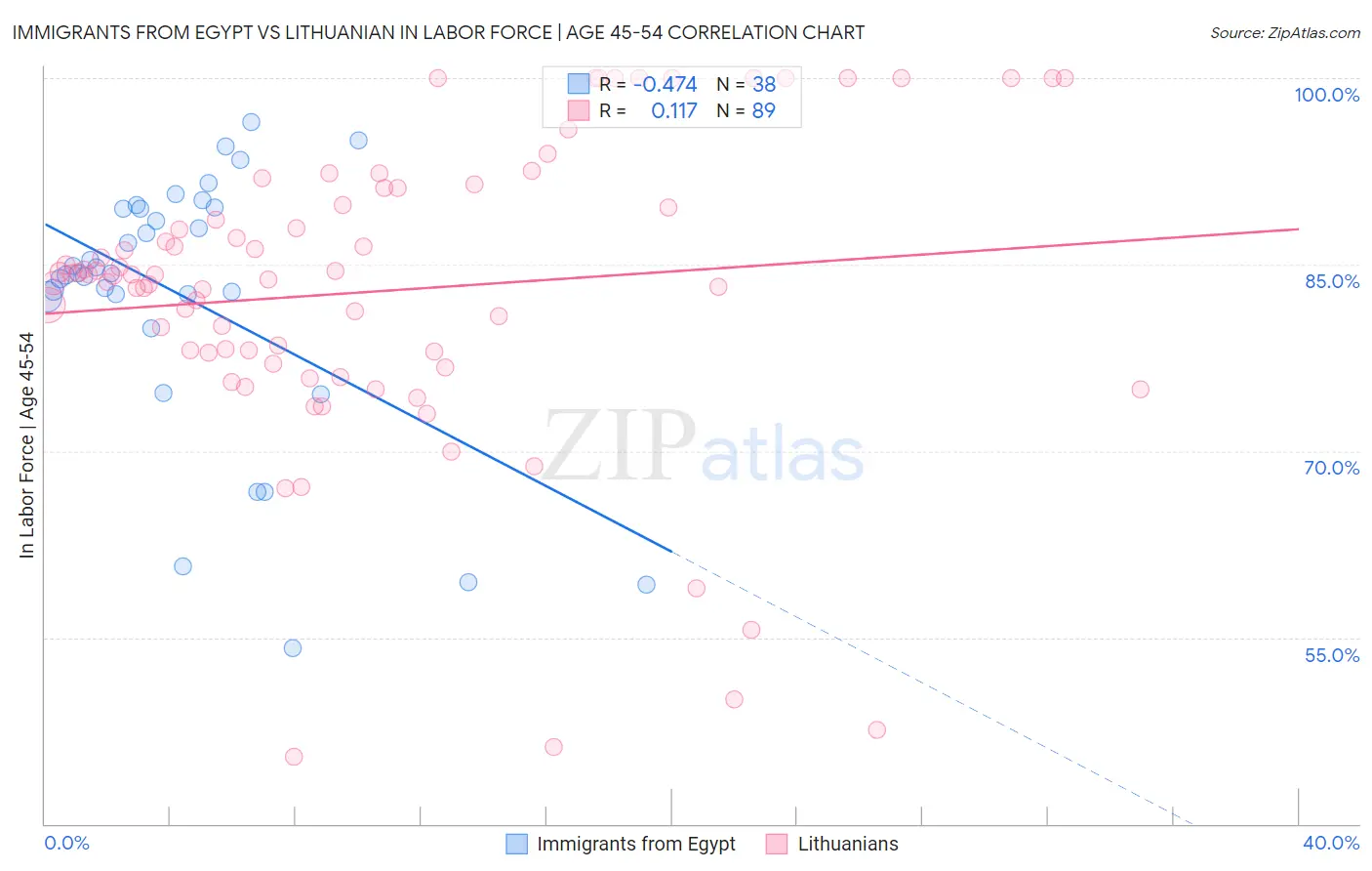 Immigrants from Egypt vs Lithuanian In Labor Force | Age 45-54