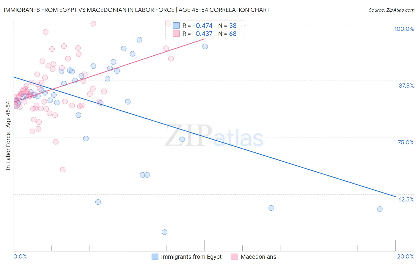 Immigrants from Egypt vs Macedonian In Labor Force | Age 45-54