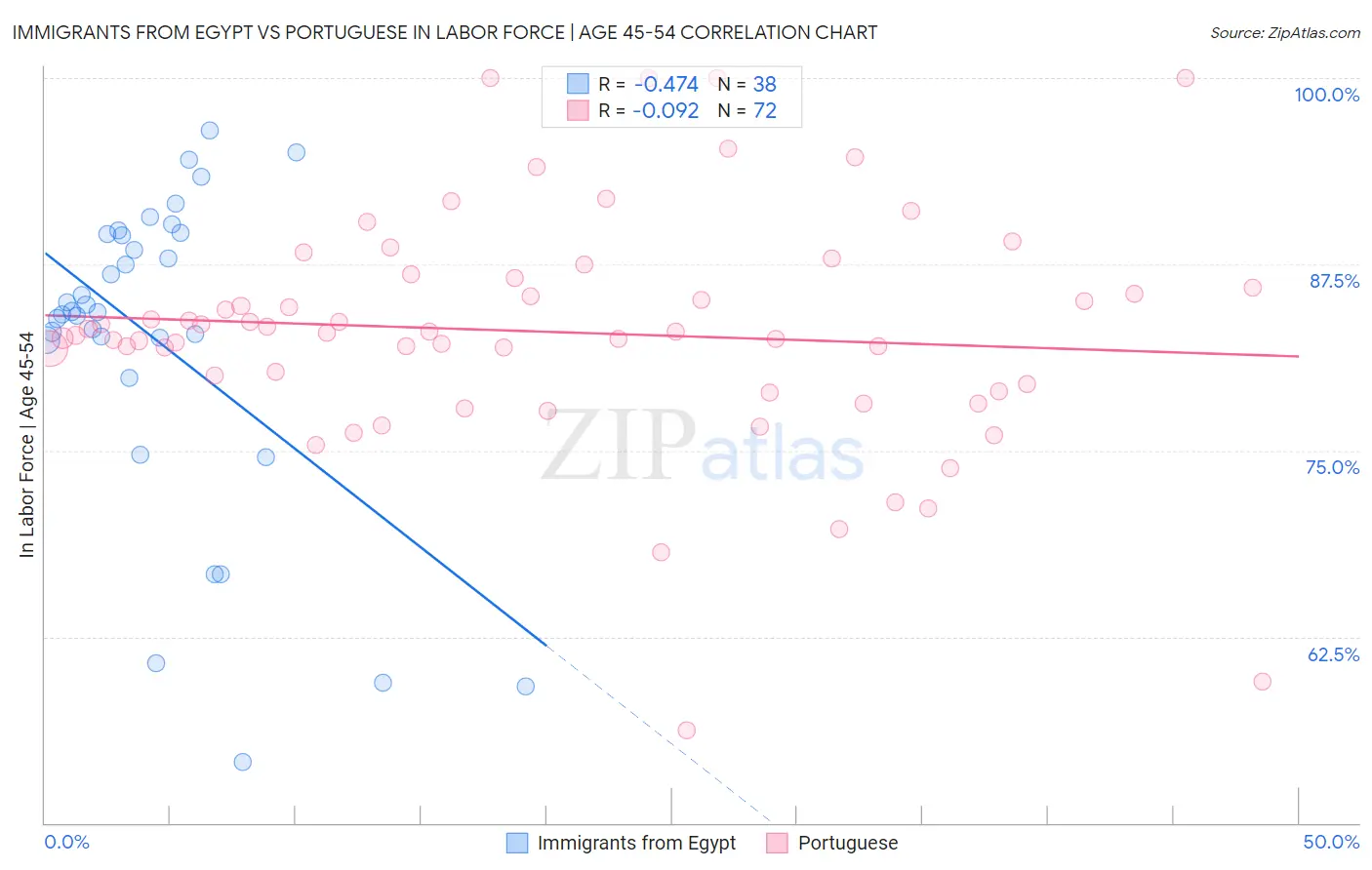 Immigrants from Egypt vs Portuguese In Labor Force | Age 45-54