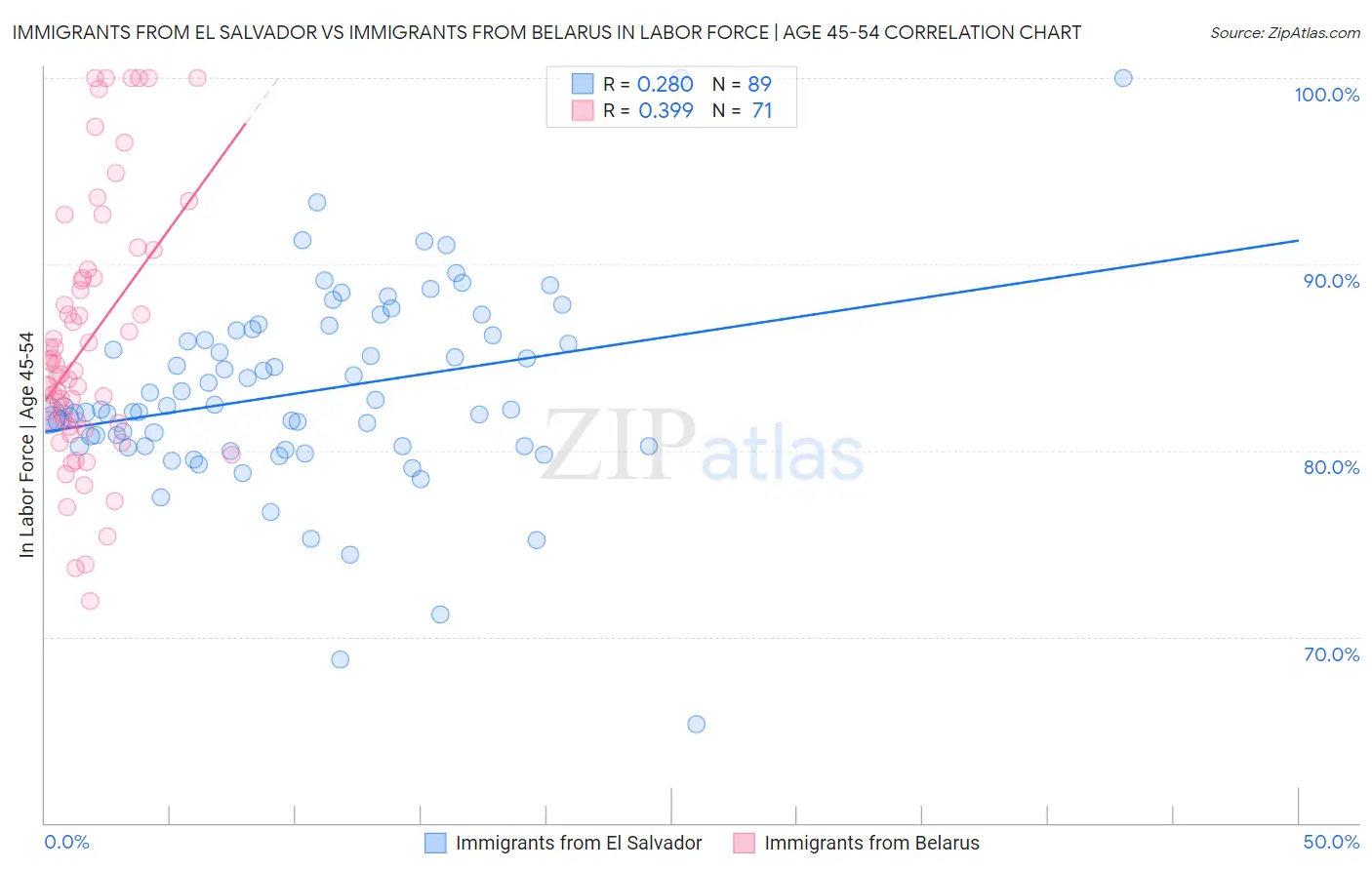 Immigrants from El Salvador vs Immigrants from Belarus In Labor Force | Age 45-54