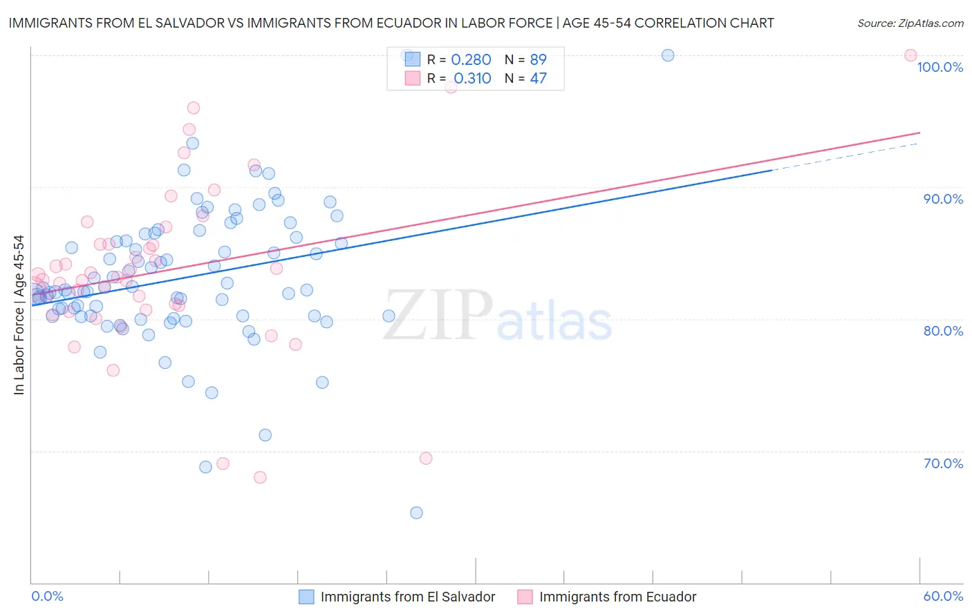 Immigrants from El Salvador vs Immigrants from Ecuador In Labor Force | Age 45-54