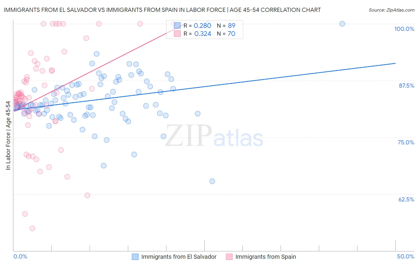 Immigrants from El Salvador vs Immigrants from Spain In Labor Force | Age 45-54