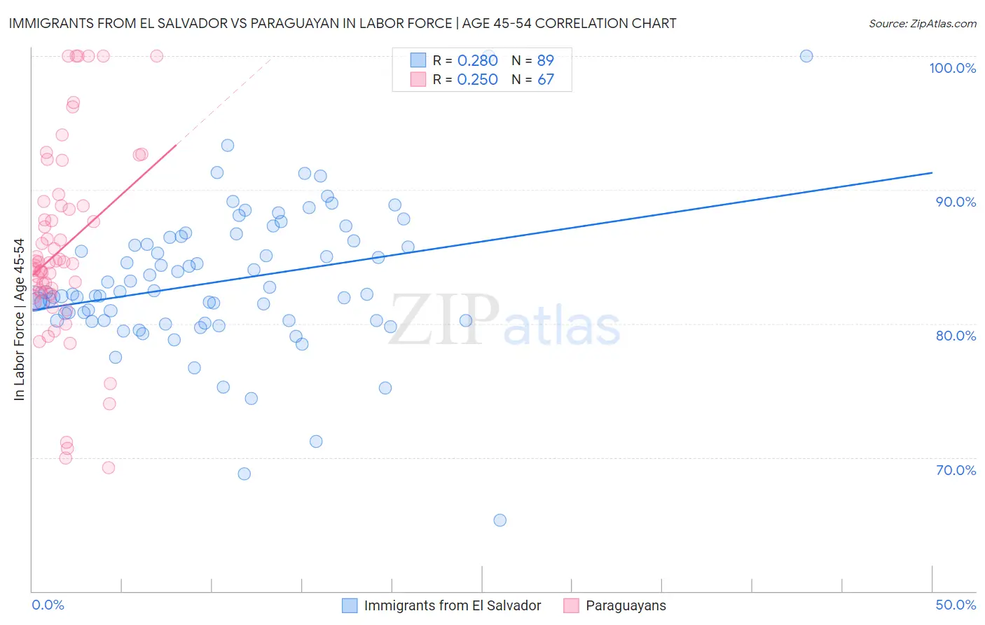Immigrants from El Salvador vs Paraguayan In Labor Force | Age 45-54