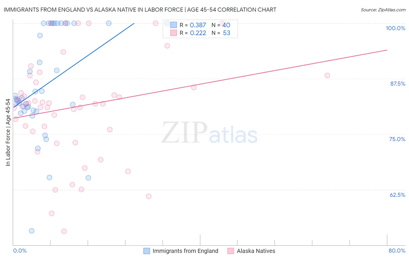 Immigrants from England vs Alaska Native In Labor Force | Age 45-54