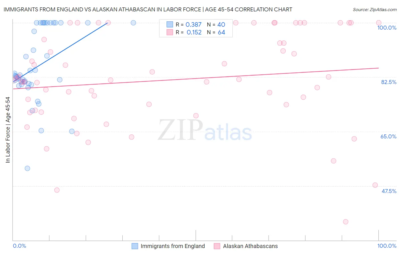 Immigrants from England vs Alaskan Athabascan In Labor Force | Age 45-54