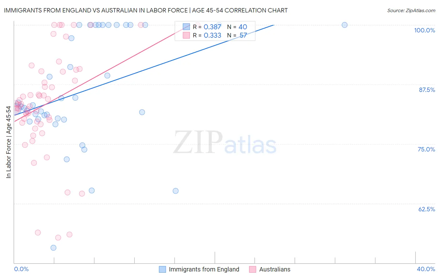 Immigrants from England vs Australian In Labor Force | Age 45-54