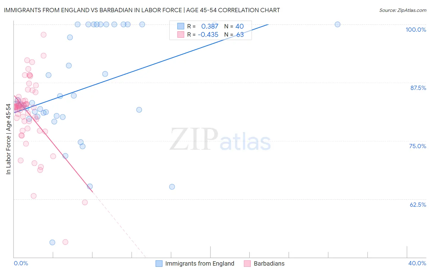 Immigrants from England vs Barbadian In Labor Force | Age 45-54