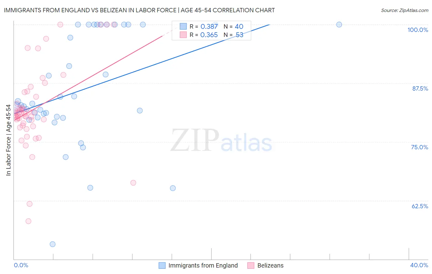 Immigrants from England vs Belizean In Labor Force | Age 45-54