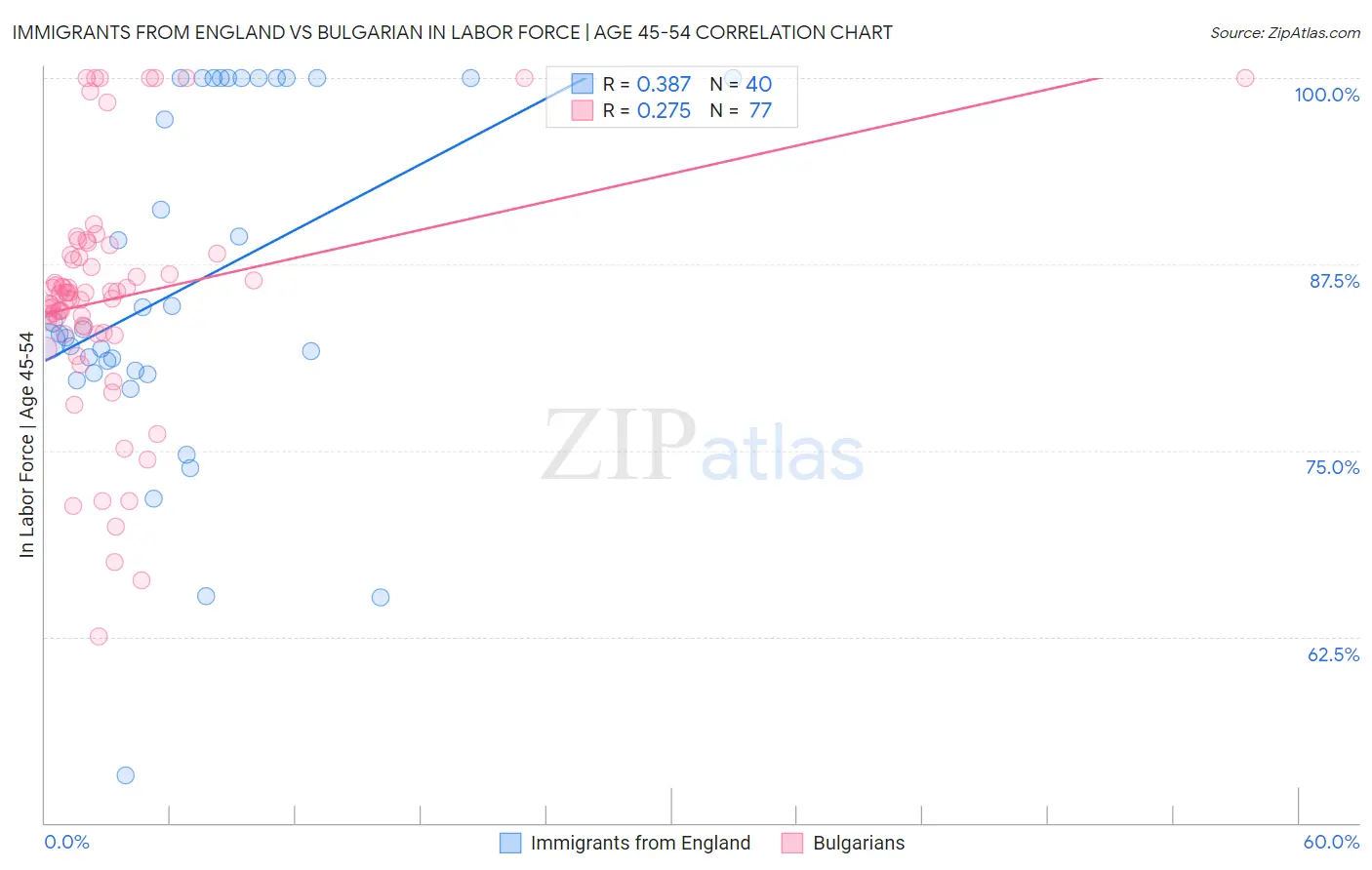 Immigrants from England vs Bulgarian In Labor Force | Age 45-54