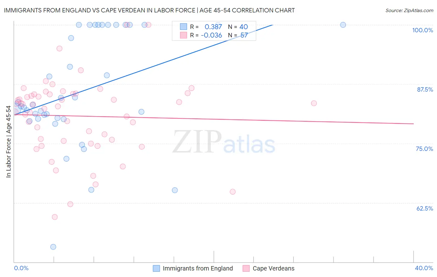 Immigrants from England vs Cape Verdean In Labor Force | Age 45-54