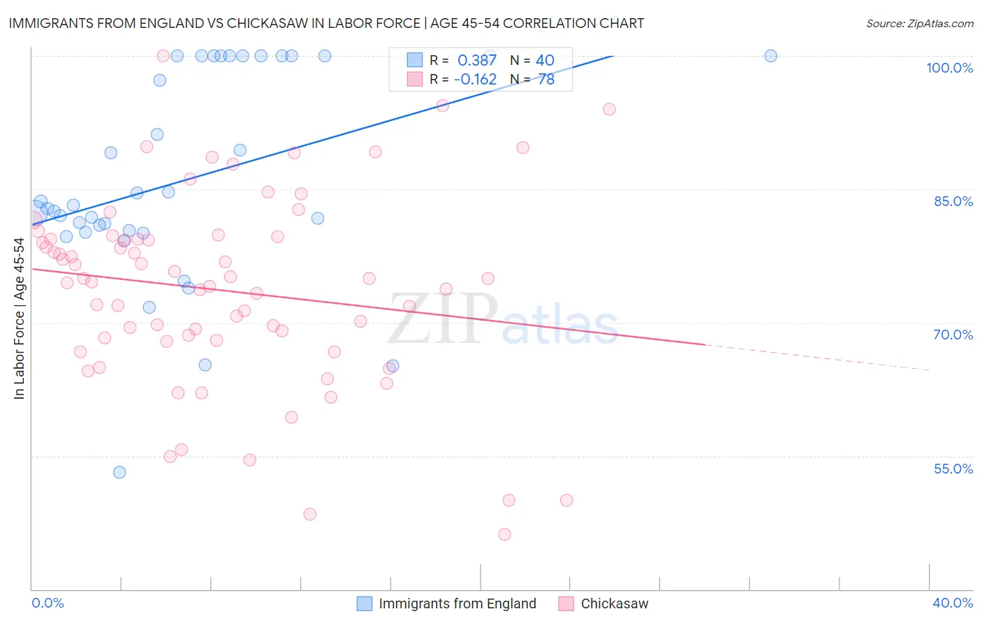 Immigrants from England vs Chickasaw In Labor Force | Age 45-54