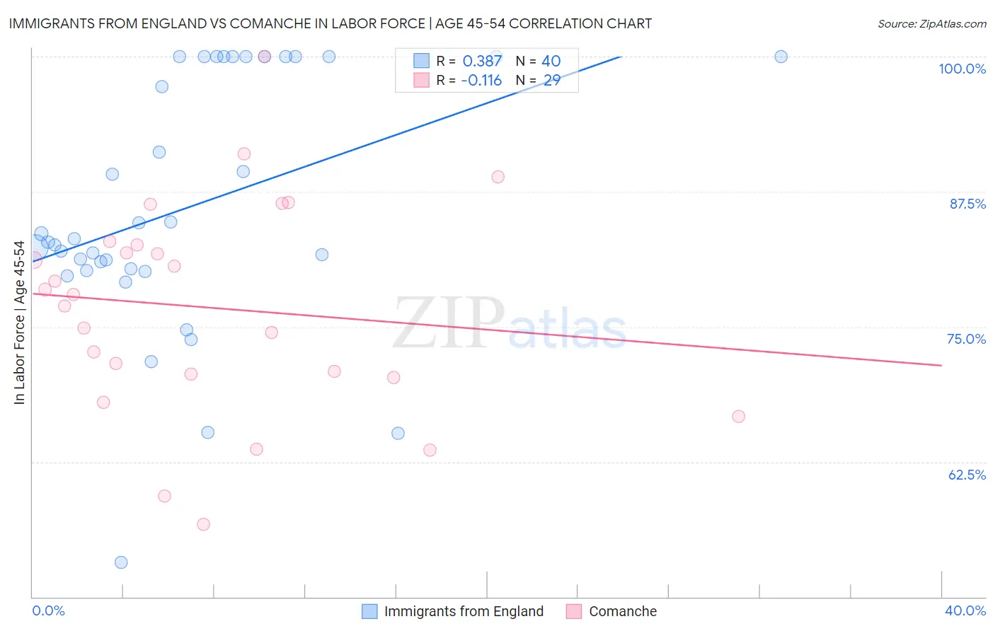 Immigrants from England vs Comanche In Labor Force | Age 45-54