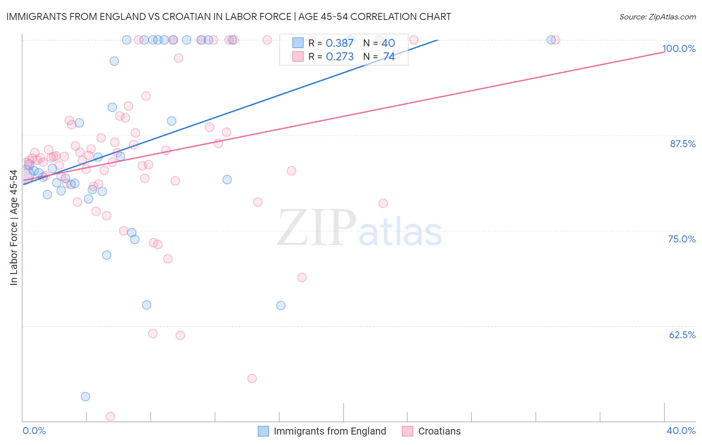 Immigrants from England vs Croatian In Labor Force | Age 45-54