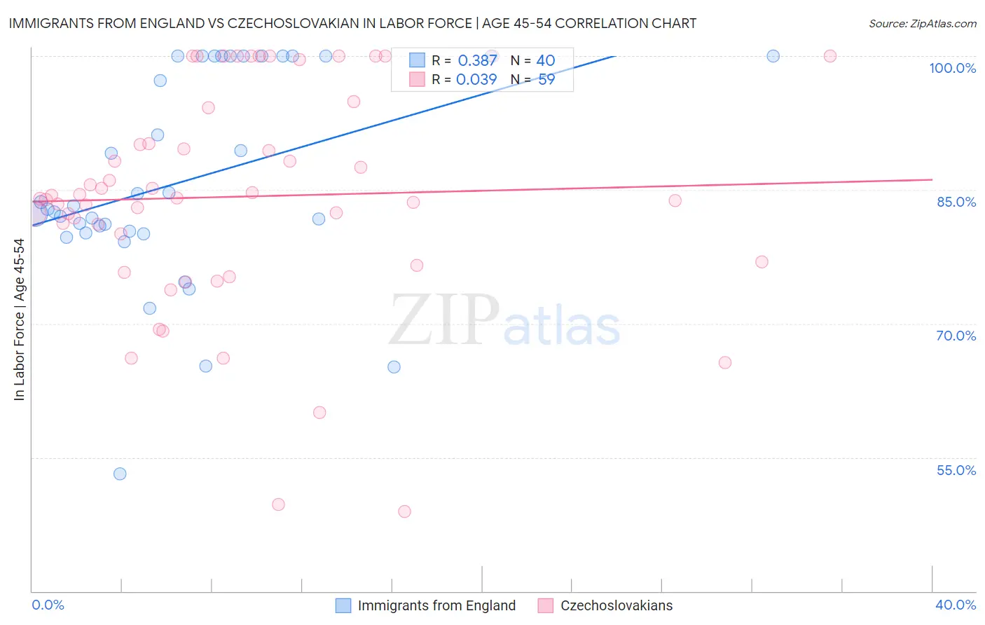 Immigrants from England vs Czechoslovakian In Labor Force | Age 45-54