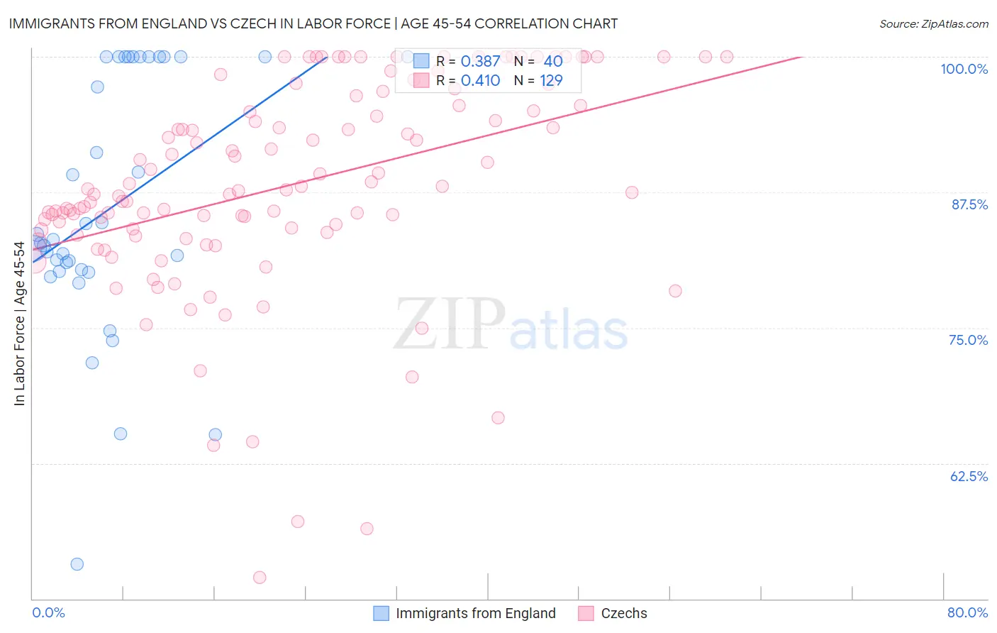 Immigrants from England vs Czech In Labor Force | Age 45-54