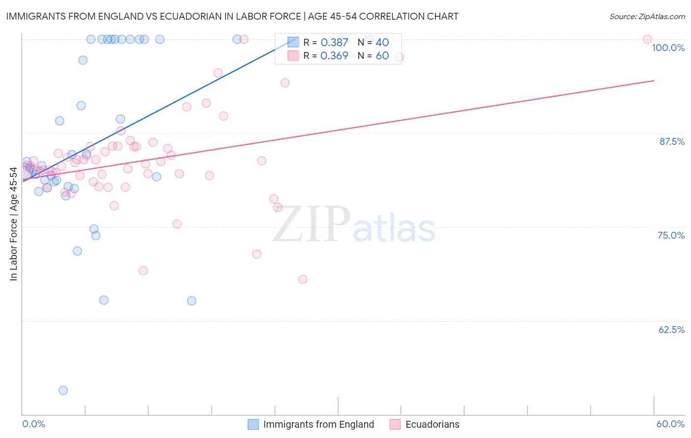 Immigrants from England vs Ecuadorian In Labor Force | Age 45-54