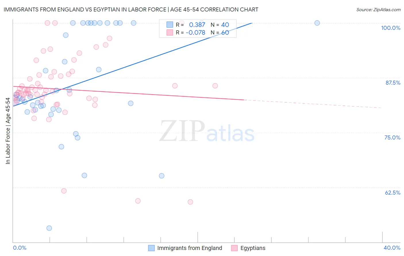 Immigrants from England vs Egyptian In Labor Force | Age 45-54