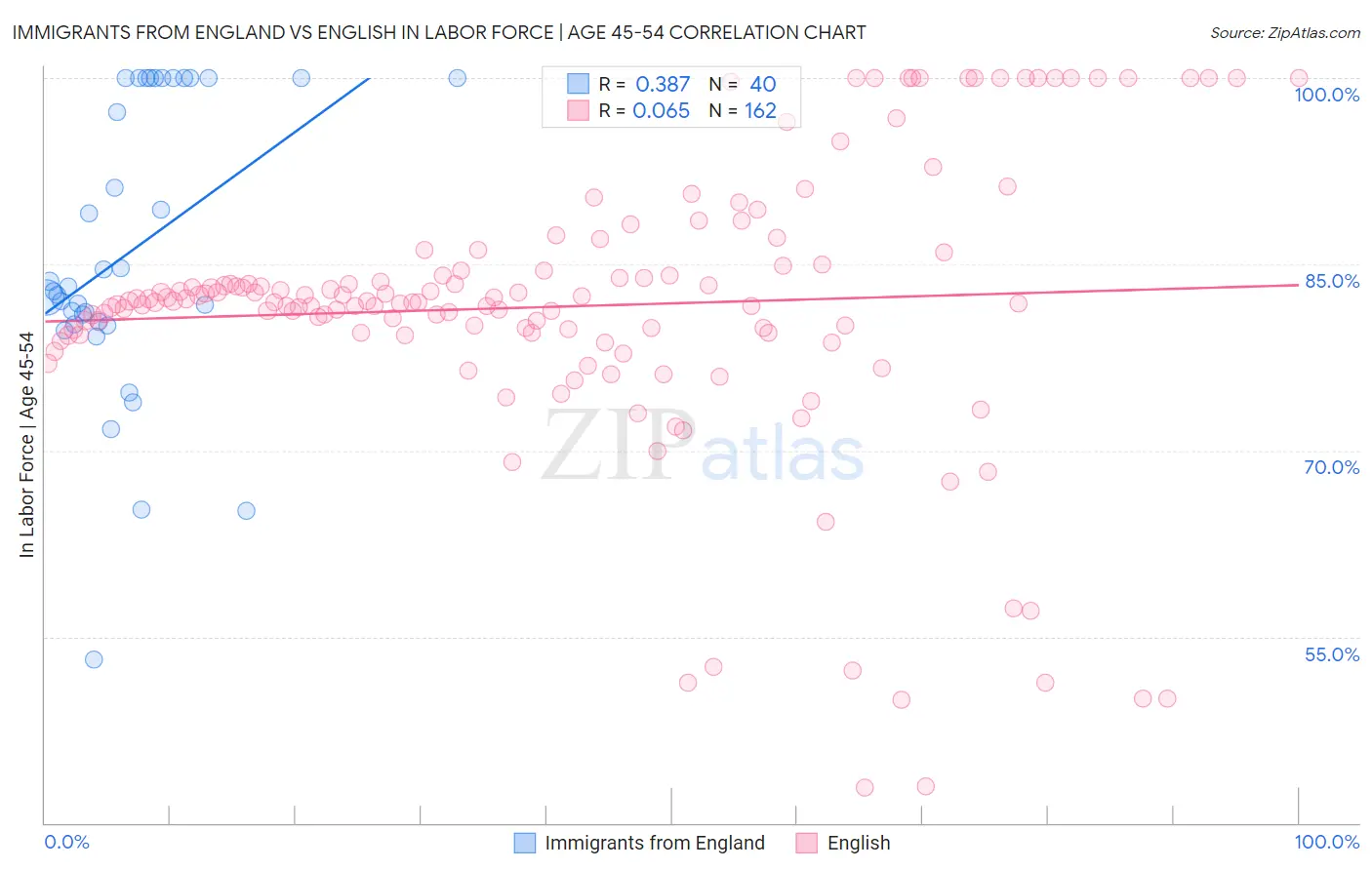 Immigrants from England vs English In Labor Force | Age 45-54