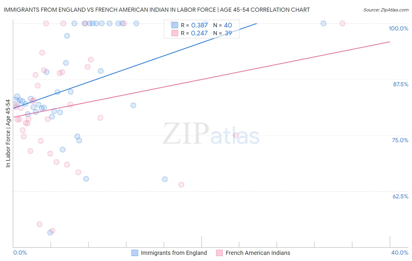 Immigrants from England vs French American Indian In Labor Force | Age 45-54