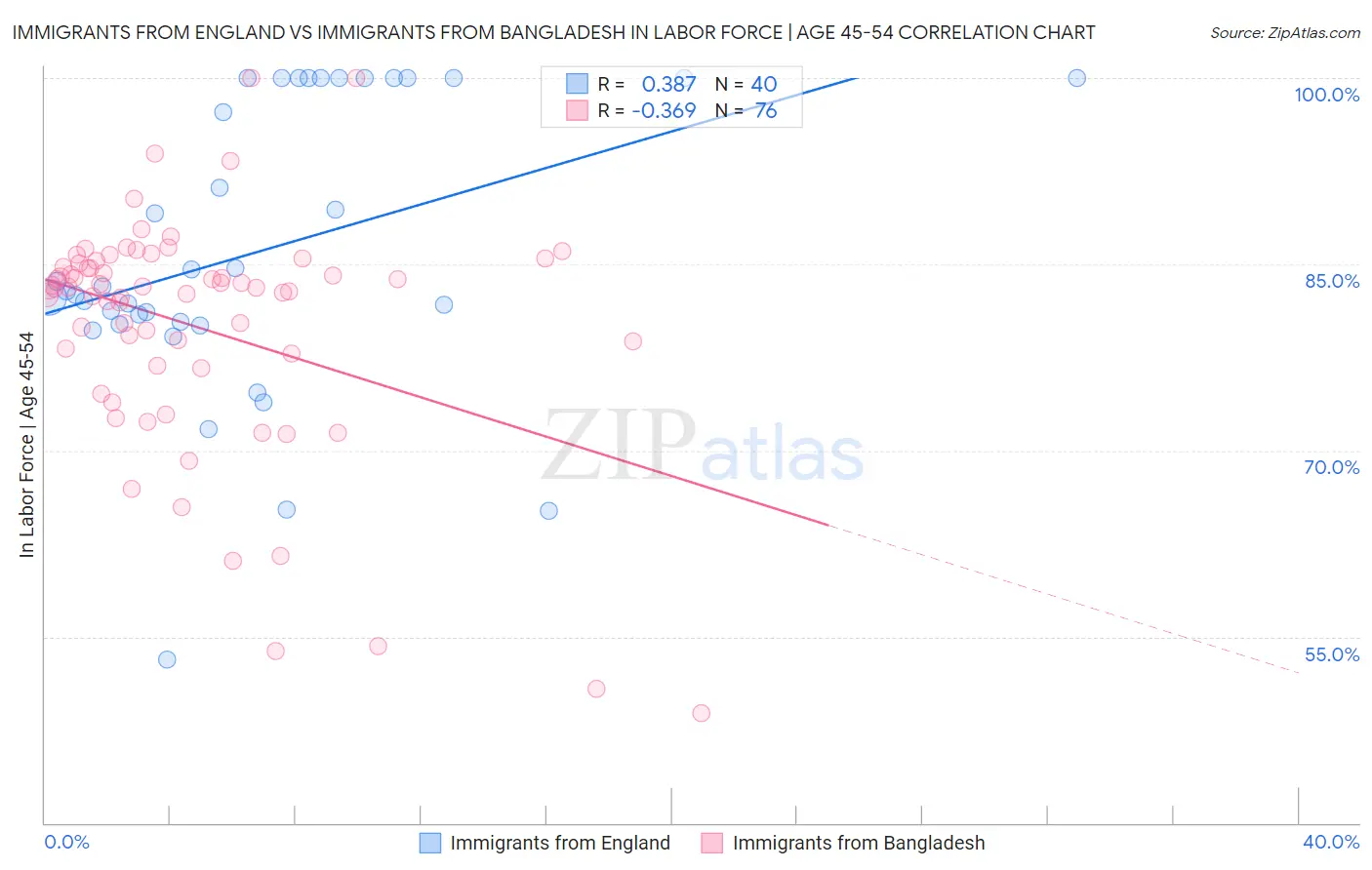 Immigrants from England vs Immigrants from Bangladesh In Labor Force | Age 45-54