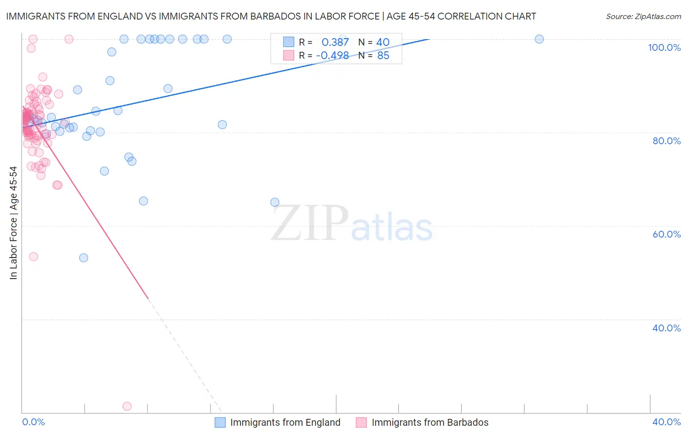 Immigrants from England vs Immigrants from Barbados In Labor Force | Age 45-54