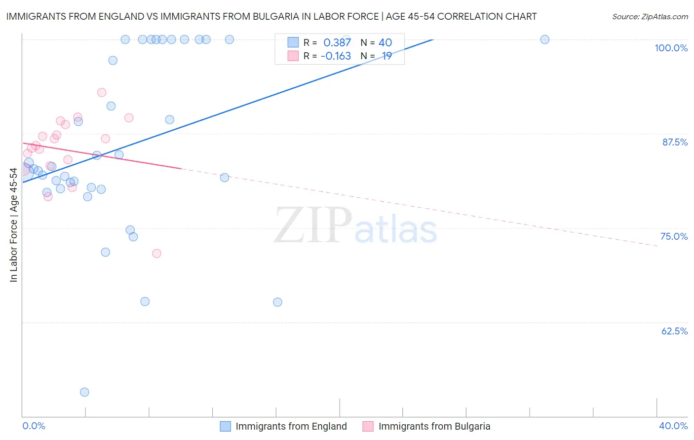 Immigrants from England vs Immigrants from Bulgaria In Labor Force | Age 45-54