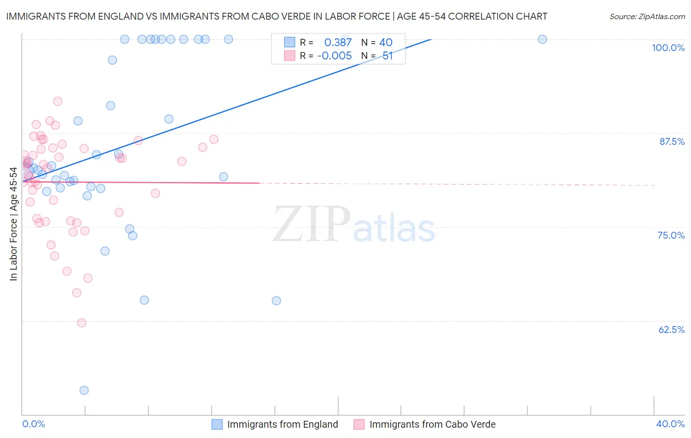 Immigrants from England vs Immigrants from Cabo Verde In Labor Force | Age 45-54