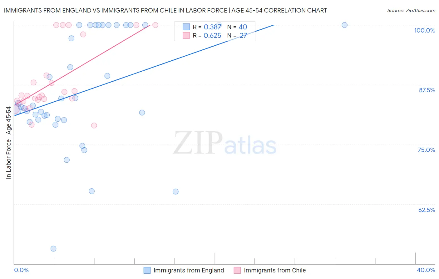 Immigrants from England vs Immigrants from Chile In Labor Force | Age 45-54