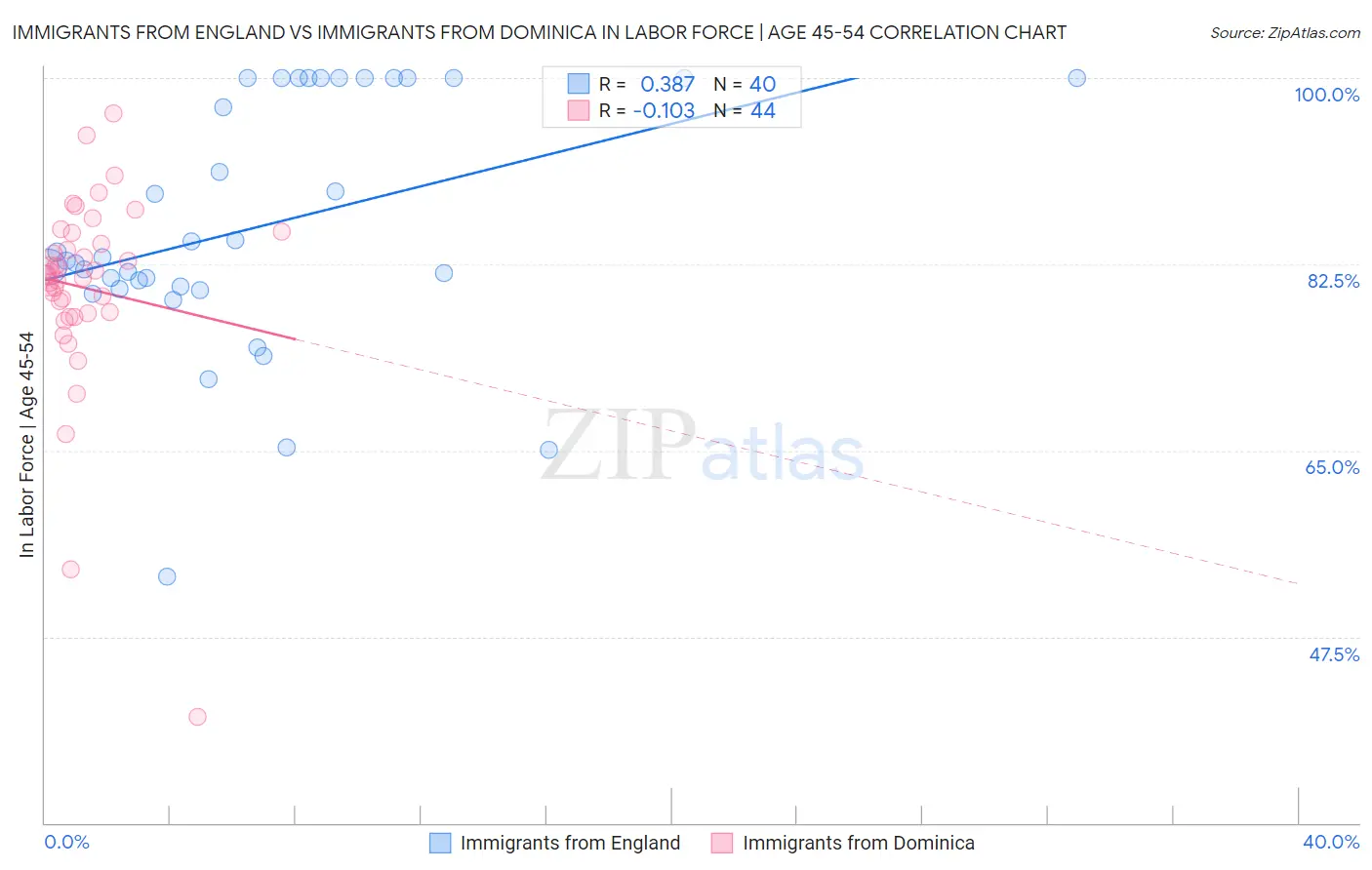 Immigrants from England vs Immigrants from Dominica In Labor Force | Age 45-54