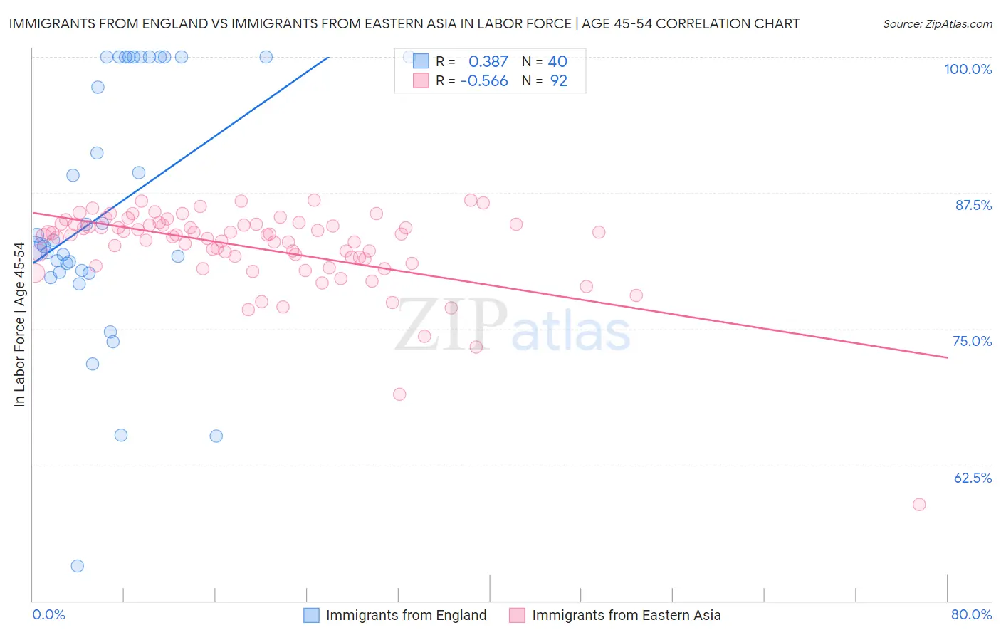 Immigrants from England vs Immigrants from Eastern Asia In Labor Force | Age 45-54