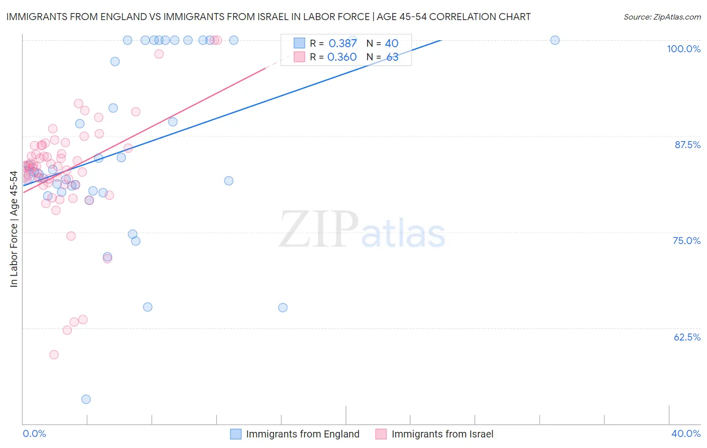 Immigrants from England vs Immigrants from Israel In Labor Force | Age 45-54