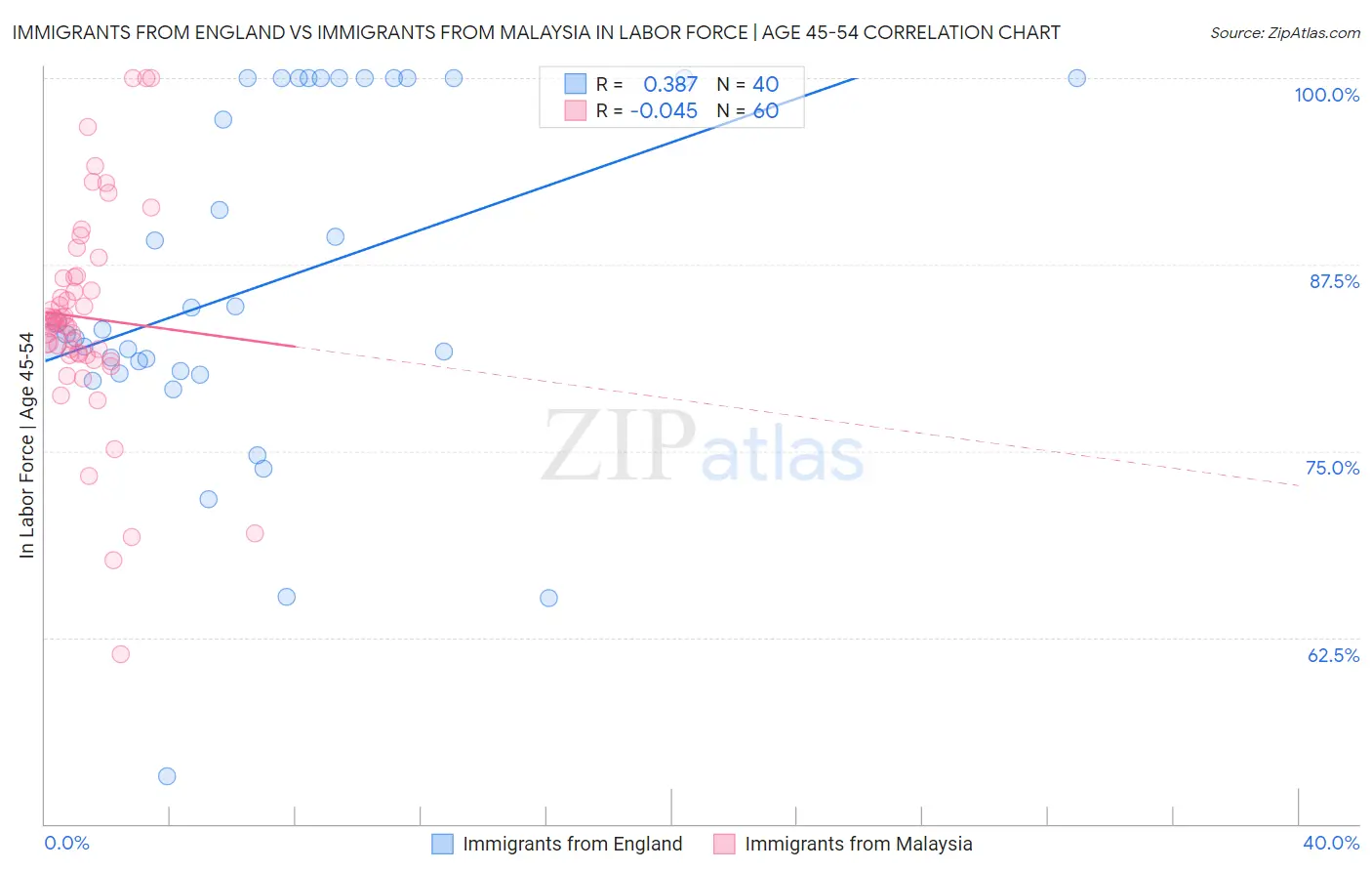 Immigrants from England vs Immigrants from Malaysia In Labor Force | Age 45-54