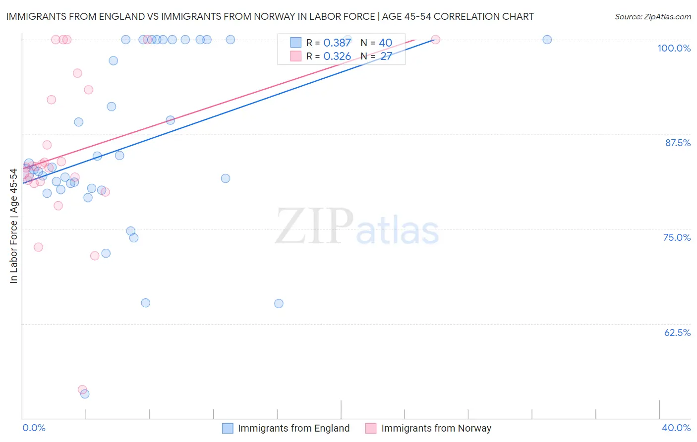 Immigrants from England vs Immigrants from Norway In Labor Force | Age 45-54