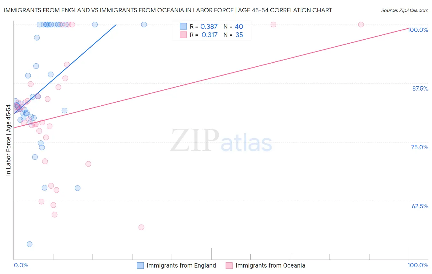 Immigrants from England vs Immigrants from Oceania In Labor Force | Age 45-54