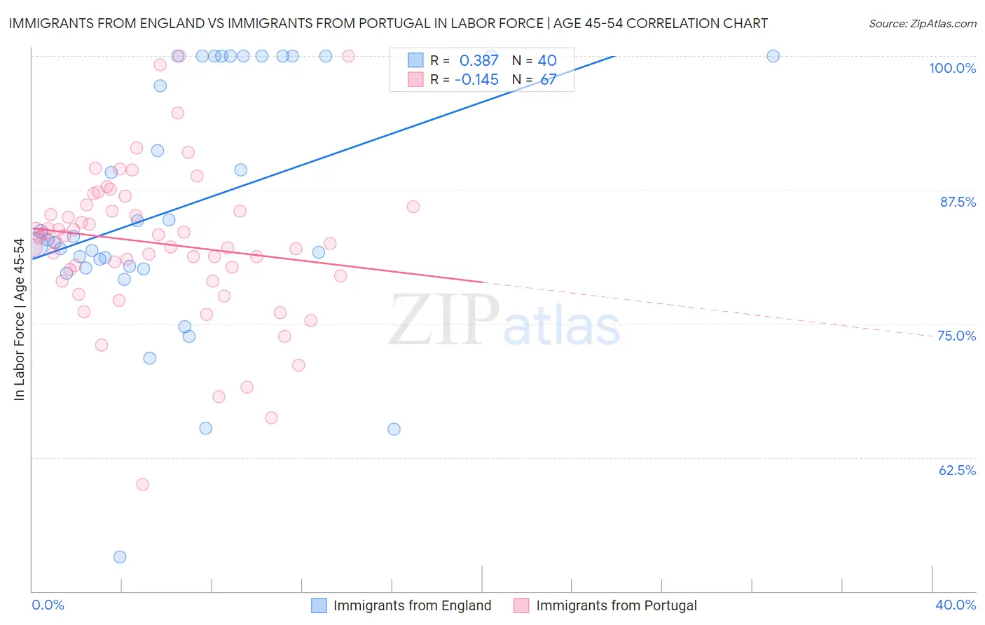 Immigrants from England vs Immigrants from Portugal In Labor Force | Age 45-54