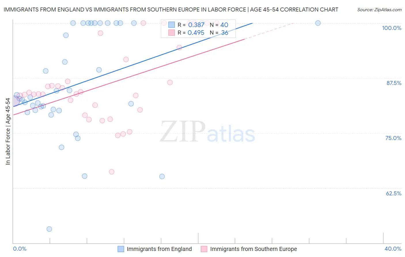 Immigrants from England vs Immigrants from Southern Europe In Labor Force | Age 45-54